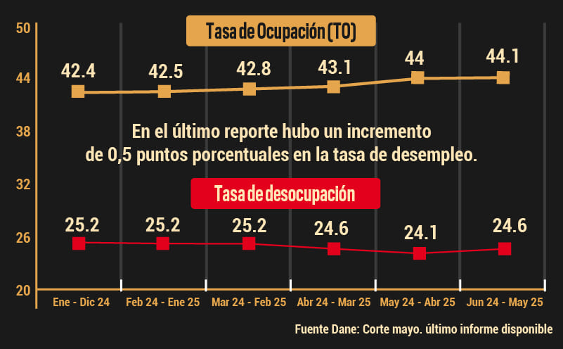 Desempleo en Barrancabermeja